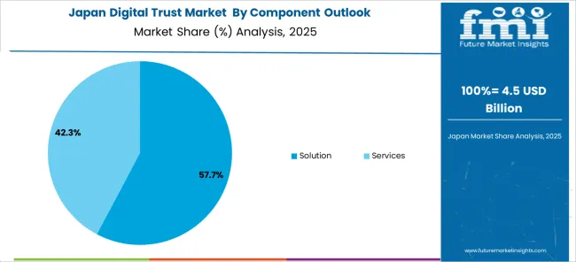 Digital Trust Market Japan Market Share Analysis By Component Outlook 